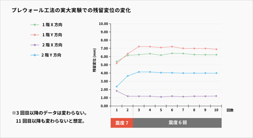 プレウォール⼯法の実⼤実験での残留変位の変化