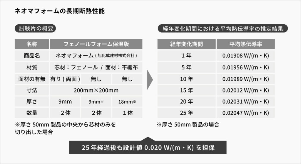 ネオマフォームの⻑期断熱性能