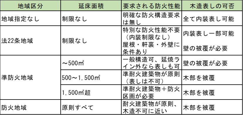 防火性能