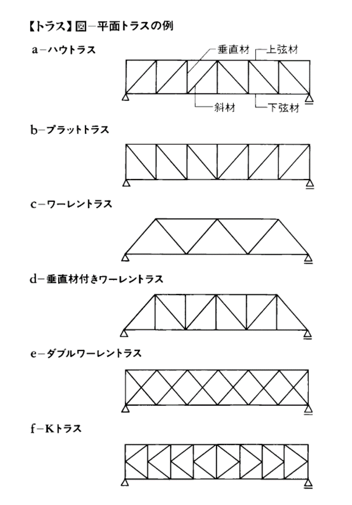 トラス 種類